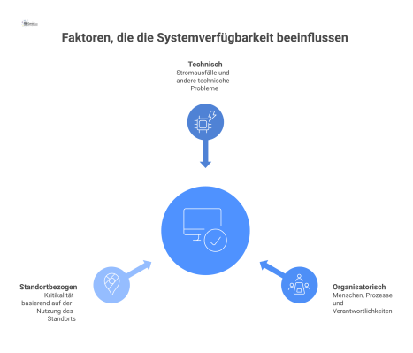  Infografik, die die Abhängigkeit der Systemverfügbarkeit von technischen, organisatorischen und standortbezogenen Faktoren mit Icons veranschaulicht. 