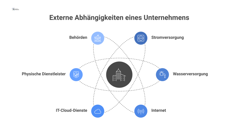 Diagramm eines zentralen Unternehmens, umgeben von externen Abhängigkeiten wie Strom, Wasser und IT-Diensten, die durch fragile Linien verbunden sind.