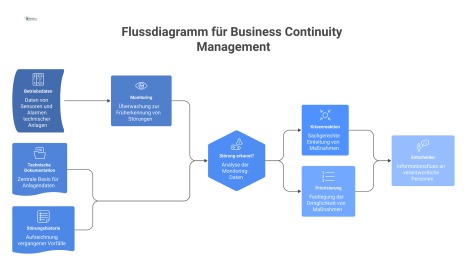 Flussdiagramm zum Business Continuity Management, das den Informationsfluss von Betriebsdaten über die Früherkennung zur Krisenreaktion durch Entscheider visualisiert.