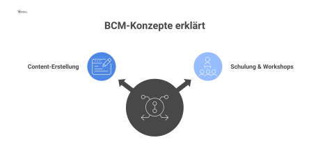 Infografik über komplexe BCM-Konzepte, aufgeteilt in die zwei Hauptströme Content-Erstellung und Schulungen & Workshops mit entsprechenden Icons. 