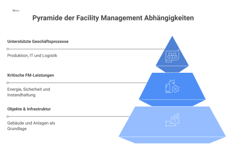 Ein Pyramidendiagramm mit drei Ebenen zeigt die Abhängigkeiten im Facility Management, von der Infrastruktur über FM-Leistungen zu den Geschäftsprozessen.