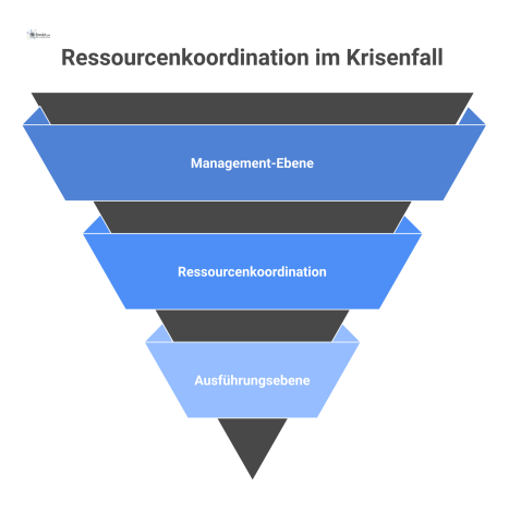 Hierarchisches Diagramm zur Ressourcenkoordination mit den drei Ebenen Management, Koordination und Ausführung und dem Informationsfluss von oben nach unten.