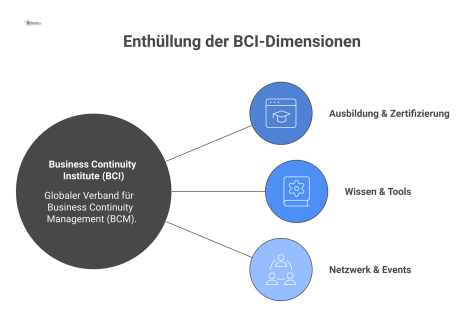  Diagramm des Business Continuity Institute als zentraler Hub, der Professionals durch drei Säulen unterstützt: Ausbildung, Wissen und Netzwerk. 