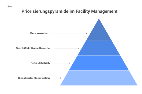  Ein Pyramiden-Diagramm, das die vier Prioritätsebenen im Facility Management zeigt, von Personenschutz an der Spitze bis zur Dienstleister-Koordination. 