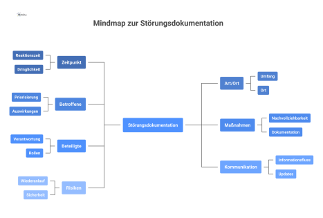 Eine Mindmap zum Thema Störungsdokumentation mit sieben Zweigen zu den Mindestinhalten wie Zeitpunkt, Art, Ort, Betroffene und Maßnahmen. 