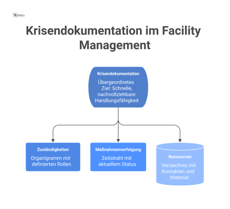  Infografik zur strukturierten Krisendokumentation, die Zuständigkeiten als Organigramm, Maßnahmen als Zeitstrahl und Ressourcen als Verzeichnis zeigt. 