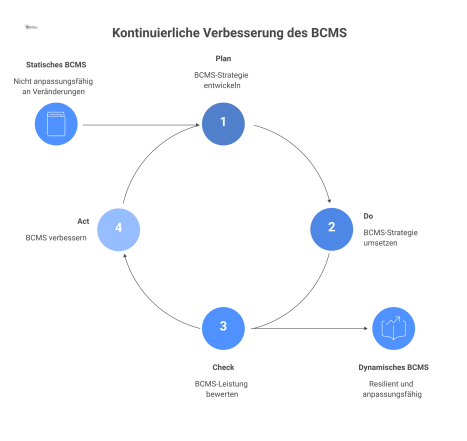 Infografik des PDCA-Zyklus für ein BCMS, das Inputs wie Vorfälle und Übungen sowie Outputs wie aktualisierte Dokumentation zeigt. 