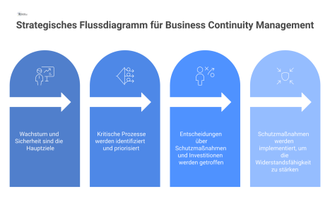 Strategisches Flussdiagramm, das den BCM-Prozess von Unternehmenszielen über Prioritäten zu Managemententscheidungen für mehr Widerstandsfähigkeit zeigt.