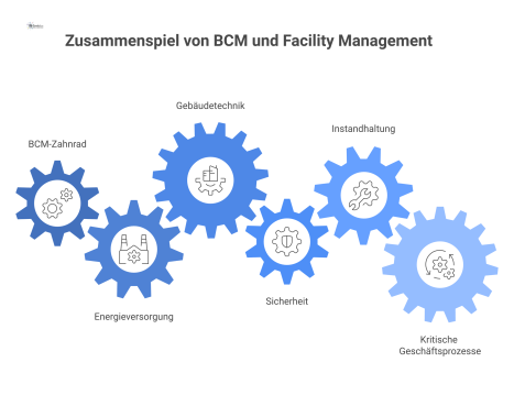 Infografik eines großen Zahnrads (Business Continuity Management), das mehrere kleine Zahnräder (Facility Management) antreibt, um kritische Geschäftsprozesse abzusichern.