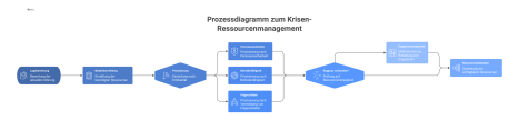  Prozessdiagramm, das den Ablauf des Krisen-Ressourcenmanagements von der Lagebewertung über die Bedarfsermittlung bis zur Ressourcen-Priorisierung und dem Umgang mit Engpässen zeigt.