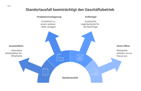  Infografik zum Thema Business Continuity. Ein ausgefallenes Gebäude in der Mitte mit Pfeilen zu den vier Lösungsstrategien Ausweichbüro, Produktionsverlagerung, Pufferlager und Home-Office.
