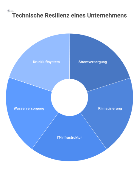 Infografik mit Geschäftskontinuität im Zentrum, umgeben von Schutzebenen für Infrastruktur wie Strom, Klima, IT, Wasser und Druckluft. 