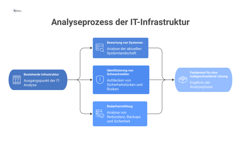 Prozessdiagramm zur Analyse der IT-Infrastruktur, das die Schritte Bewertung, Schwachstellenidentifizierung und Bedarfsermittlung bis zum Fundament einer Lösung aufzeigt.