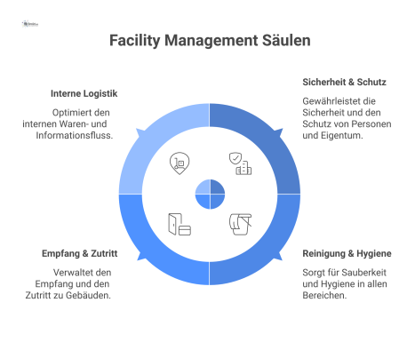 Diagramm zeigt die vier Säulen des Facility Managements: Sicherheit, Reinigung, Empfang und Logistik, die die zentrale Störungsresilienz stützen. 