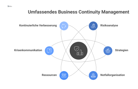 Diagramm zum Business Continuity Management, das den Schutz geschäftskritischer Prozesse und verbundene Knotenpunkte wie Risikoanalyse, Strategien und Notfallorganisation zeigt. 
