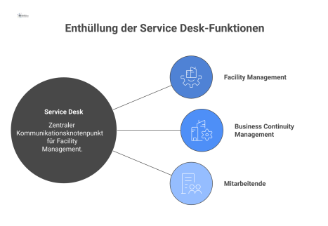 Diagramm des Service Desk als zentraler Kommunikationsknoten, der Facility Management, Business Continuity Management und Mitarbeitende für den Informationsfluss verbindet. 