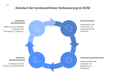 Kreislaufdiagramm mit vier Phasen zur kontinuierlichen Verbesserung im BCM: Störungsanalyse, Verbesserungsmaßnahmen und optimierte Betriebsstrukturen für langfristige Betriebsresilienz. 