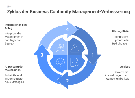  Infografik des BCM-Verbesserungsprozesses als Kreislauf mit den vier Phasen Störung, Analyse, Anpassung und Integration für wachsende Resilienz. 