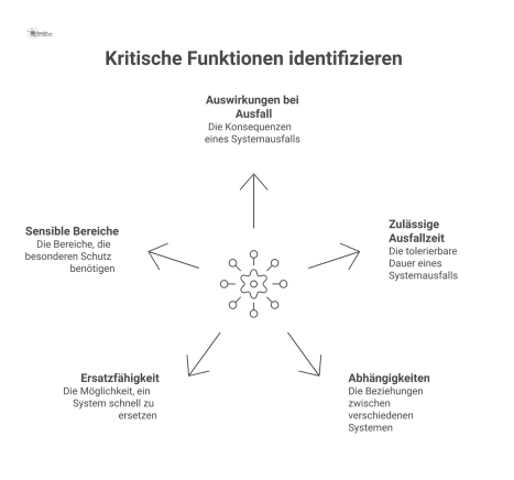 Mindmap mit dem zentralen Thema 'Kritische Funktionen' und fünf Hauptzweigen: Auswirkungen, Ausfallzeit, Abhängigkeiten, Ersatzfähigkeit und sensible Bereiche.