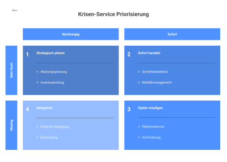 Ein Prioritäten-Diagramm, das infrastrukturelle Services im Krisenfall anhand ihrer Kritikalität (sehr hoch, hoch, mittel) und Dringlichkeit (sofort, zeitnah, nachrangig) visualisiert.
