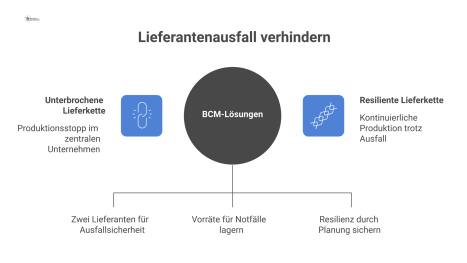Infografik zum Lieferantenausfall, die Ursachen wie Brand und Streik sowie BCM-Lösungen wie Diversifikation und Lagerhaltung zur Sicherung der Lieferkette darstellt. 
