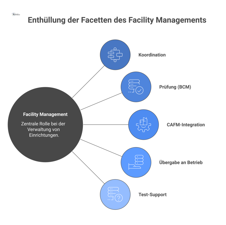 Eine Infografik über die Rolle des Facility Managements als zentraler Hub mit fünf verbundenen Knotenpunkten für dessen Hauptaufgaben. 