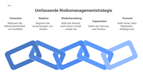Diagramm zur Maßnahmenableitung aus einer Risikobewertung mit den fünf Feldern Prävention, Reaktion, Wiederherstellung, Organisation und Personal. 