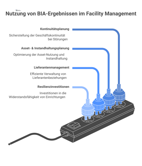 Diagramm, das die Business Impact Analyse im Zentrum zeigt, von der Pfeile zu vier Kernprozessen des Facility Managements ausgehen. 