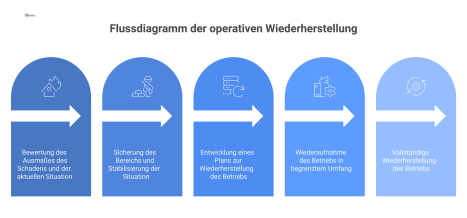 Ein Flussdiagramm, das den Prozess der operativen Wiederherstellung in fünf aufeinanderfolgenden Phasen von der Schadensaufnahme bis zum Regelbetrieb zeigt. 