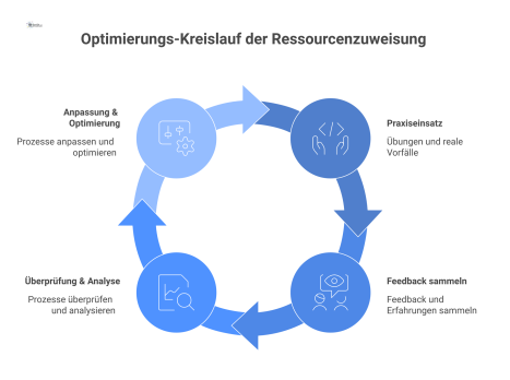  Kreislaufdiagramm mit vier Schritten zur Ressourcenoptimierung: Praxiseinsatz, Feedback sammeln, Analyse und Anpassung der Prozesse als geschlossener Zyklus. 