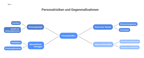 Mindmap zu Personalrisiken, die Hauptgefahren wie Personalausfall und Know-how-Verlust sowie Gegenmaßnahmen wie Notfallpläne und Wissensmanagement visualisiert.