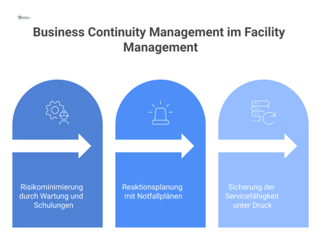 Prozessdiagramm zum Business Continuity Management, das die drei Phasen Prävention, Vorbereitung und Aufrechterhaltung mit passenden Icons visualisiert. 