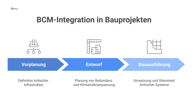  Infografik als Zeitleiste mit drei Phasen eines Bauprojekts, welche die Integration von Business Continuity Management (BCM) zeigt.