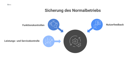 Prozessdiagramm zur Qualitätskontrolle mit drei Bereichen: Funktionskontrollen, Nutzerfeedback und Leistungskontrolle, die zum stabilen Normalbetrieb führen. 