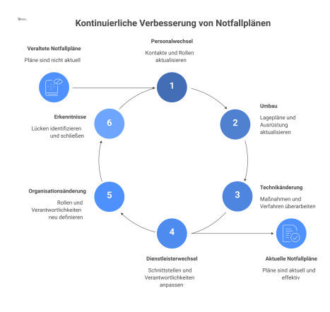 Diagramm zum Kreislaufprozess der Qualitätssicherung von Notfallplänen, das sechs Auslöser wie Personalwechsel oder Technikänderungen und die jeweiligen Anpassungen zeigt.