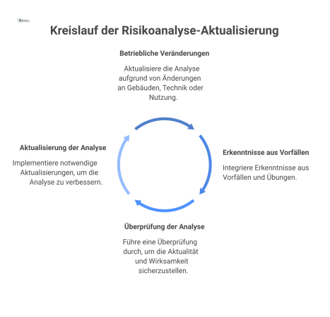 Ein Kreislaufdiagramm zur kontinuierlichen Aktualisierung der Risikoanalyse, ausgelöst durch betriebliche Veränderungen oder Erkenntnisse aus Vorfällen und Übungen.