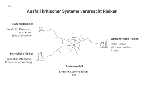 Infografik zu Risiken bei Systemausfall, gegliedert in betriebliche, sicherheitsrelevante und wirtschaftliche Risikokategorien mit Beispielen. 