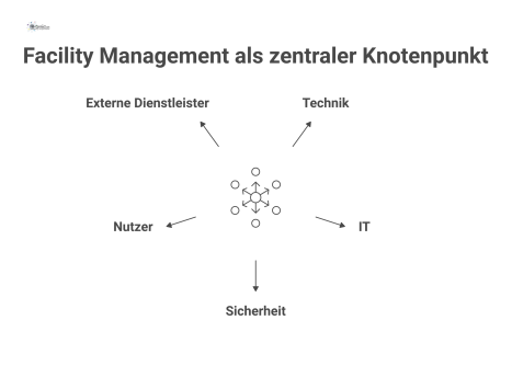 Netzwerkdiagramm, das Facility Management als zentralen Hub darstellt, mit Verbindungen zu den Bereichen Technik, IT, Sicherheit, Nutzer und Dienstleister. 