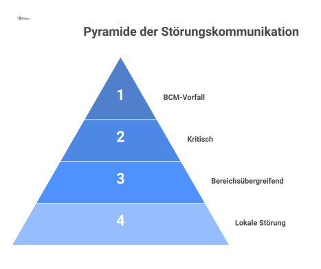 Eine vierstufige Pyramide, die den Eskalationsprozess der Kommunikation bei Störungen von der lokalen Störung bis zum Krisenfall darstellt. 