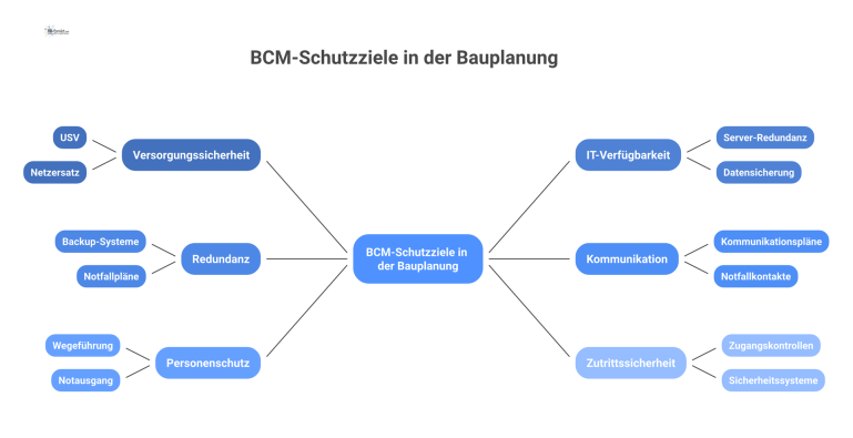 Diagramm, das sechs BCM-Schutzziele der Bauplanung als zentrale Knoten visualisiert, denen jeweils spezifische Planungsmaßnahmen wie USV oder Notausgang zugeordnet sind.