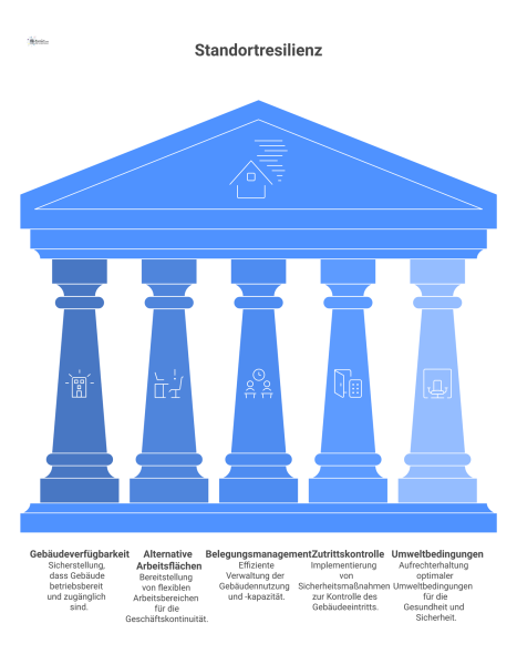 Säulendiagramm zur Standortresilienz zeigt das Fundament 'Facility Management', fünf Säulen wie Gebäudeverfügbarkeit und das Dach 'Gesicherte Geschäftsprozesse'.