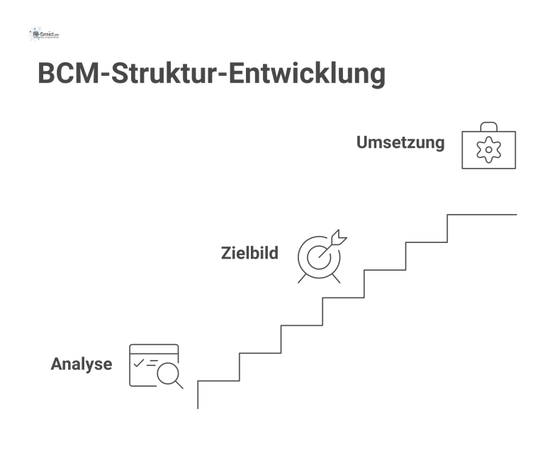 Flussdiagramm, das die Entwicklung einer BCM-Struktur in drei sequentiellen Phasen darstellt: Analyse, Zielbild und Umsetzung. 