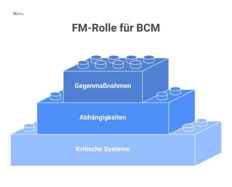 Concept-Diagramm, das die Rolle des Technischen Facility Managements für das Business Continuity Management durch die Darstellung kritischer Gebäudesysteme illustriert.