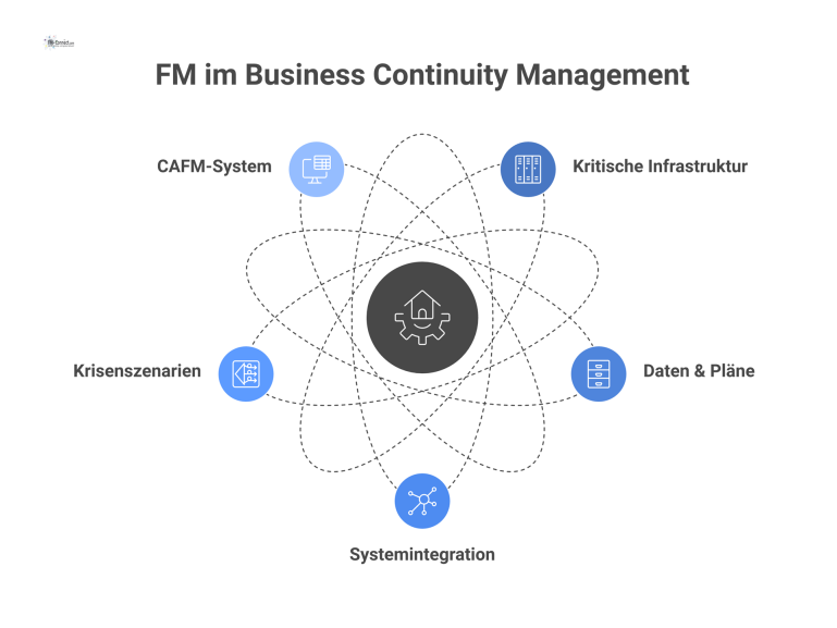 Ein Hub-and-Spoke-Diagramm, das die zentrale Rolle des Facility Managements mit Verbindungen zu kritischer Infrastruktur, Daten, Systemintegration und Krisenszenarien zeigt.