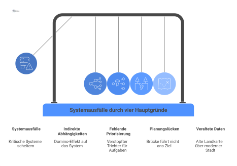 Infografik, die die vier Hauptgründe für das Scheitern kritischer Systeme mit passenden Icons und bildlichen Metaphern visuell darstellt. 