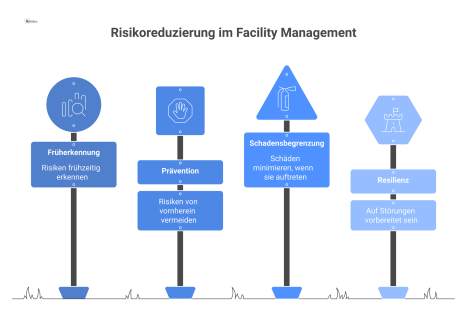 Infografik zum Prozess der Risikoreduzierung: von der Früherkennung von Risiken, über Maßnahmen, bis hin zum geschützten Gebäude. 