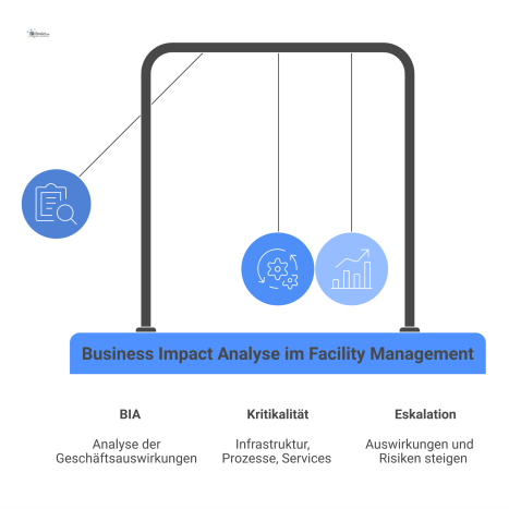  Infografik zur Business Impact Analyse, die Kritikalität nach Standorttyp und Störungsdauer auf einer eskalierenden Zeitachse visualisiert. 