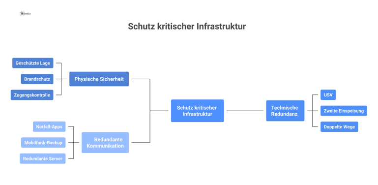 Eine Mind-Map zum Thema Schutz kritischer Infrastruktur mit den Hauptbereichen physische Sicherheit, technische Redundanz und redundante Kommunikation. 