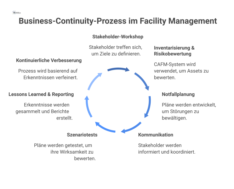 Ein kreisförmiges Flussdiagramm, das den Business-Continuity-Prozess im Facility Management mit den Schritten von Workshop bis Reporting und einem PDCA-Zyklus zeigt.