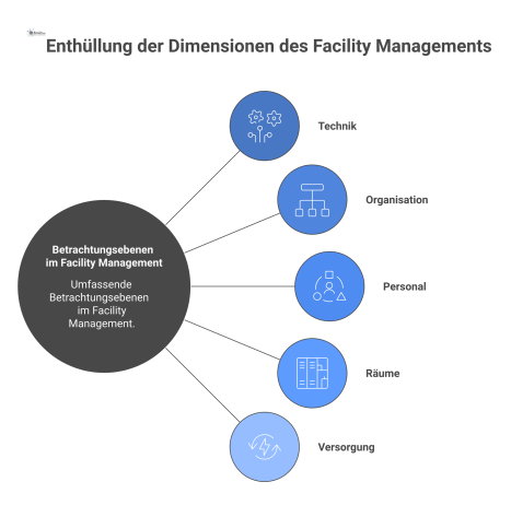 Mind-Map mit dem zentralen Thema Betrachtungsebenen im Facility Management und den fünf Hauptästen Technik, Organisation, Personal, Räume und Versorgung. 